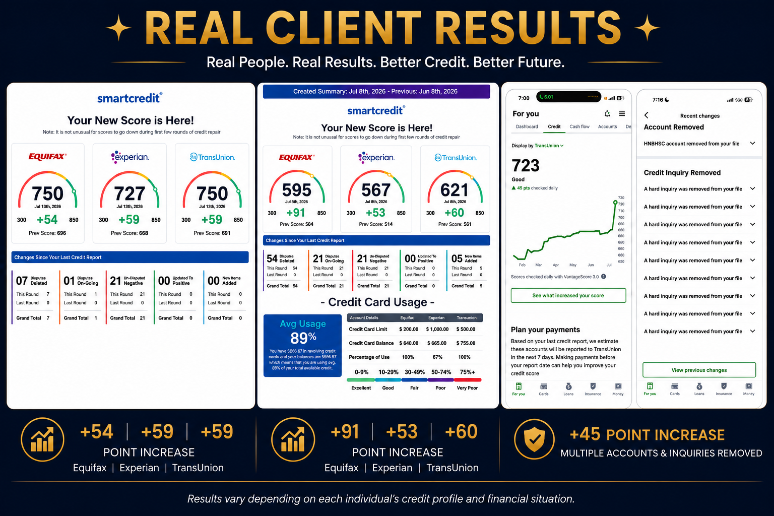 Real client credit score improvements — +54, +59, +59 and +91, +53, +60 point increases across Equifax, Experian, and TransUnion, plus account and inquiry removals
